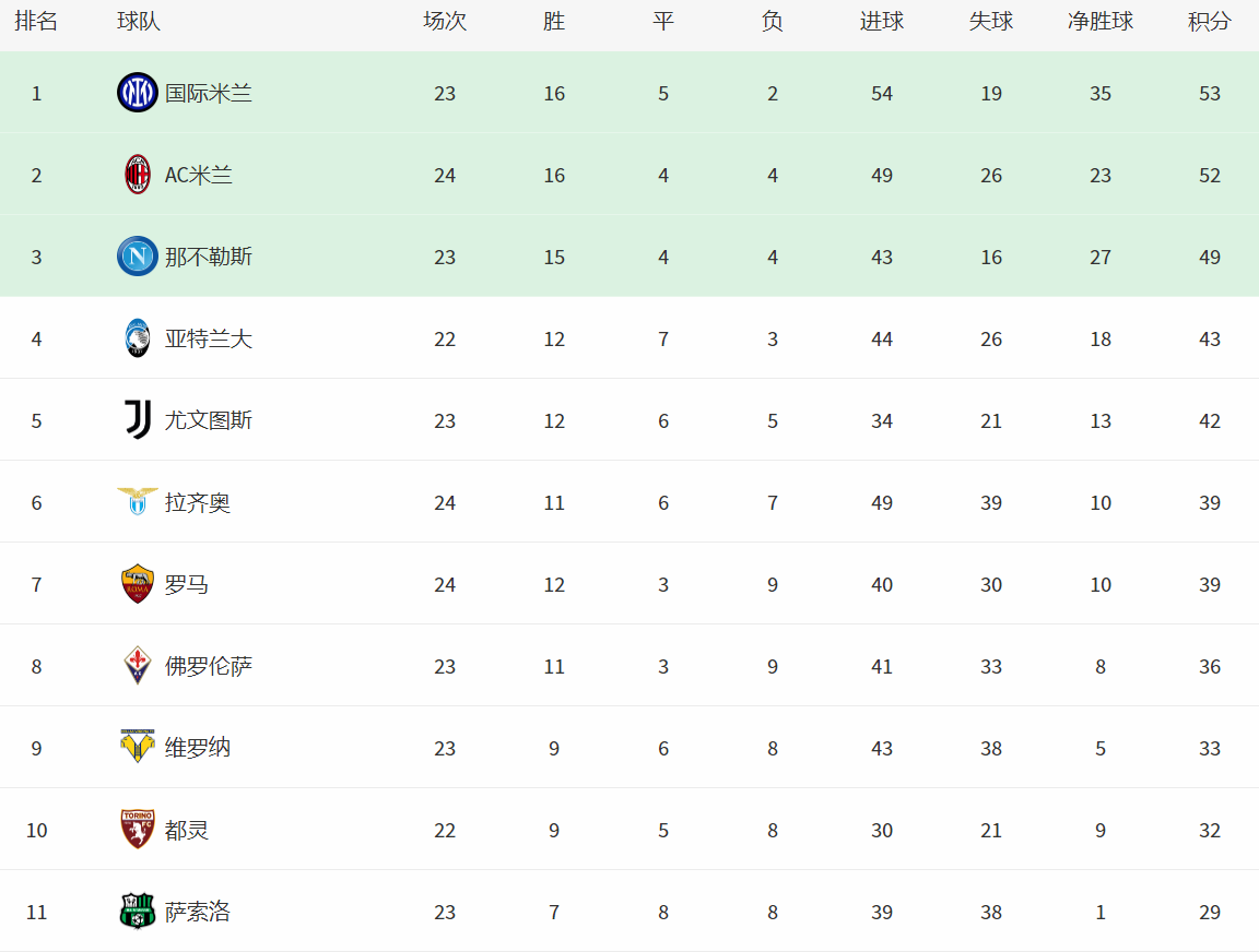 罗马主场艰难取胜,保持领头羊位置的简单介绍 罗马主场艰难取胜,保持领头羊位置的简单介绍
