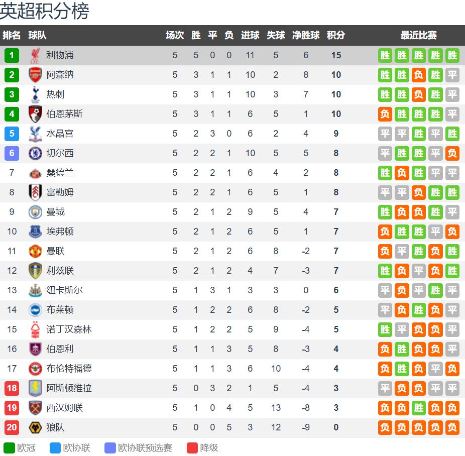 关于利物浦总胜对手,客场赢球五连胜的信息 关于利物浦总胜对手,客场赢球五连胜的信息